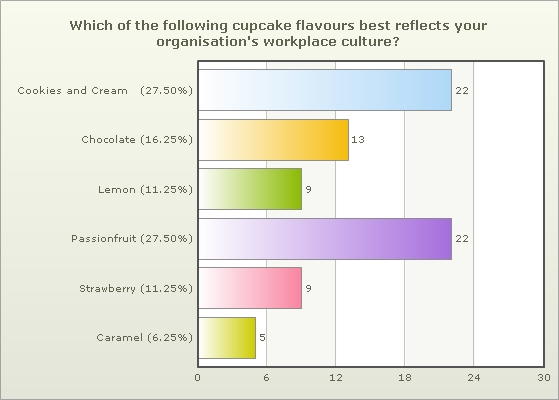 Which flavour best describes your organisation's workplace culture?