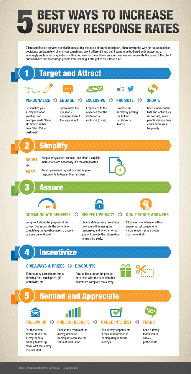 5 ways to increase survey response rates