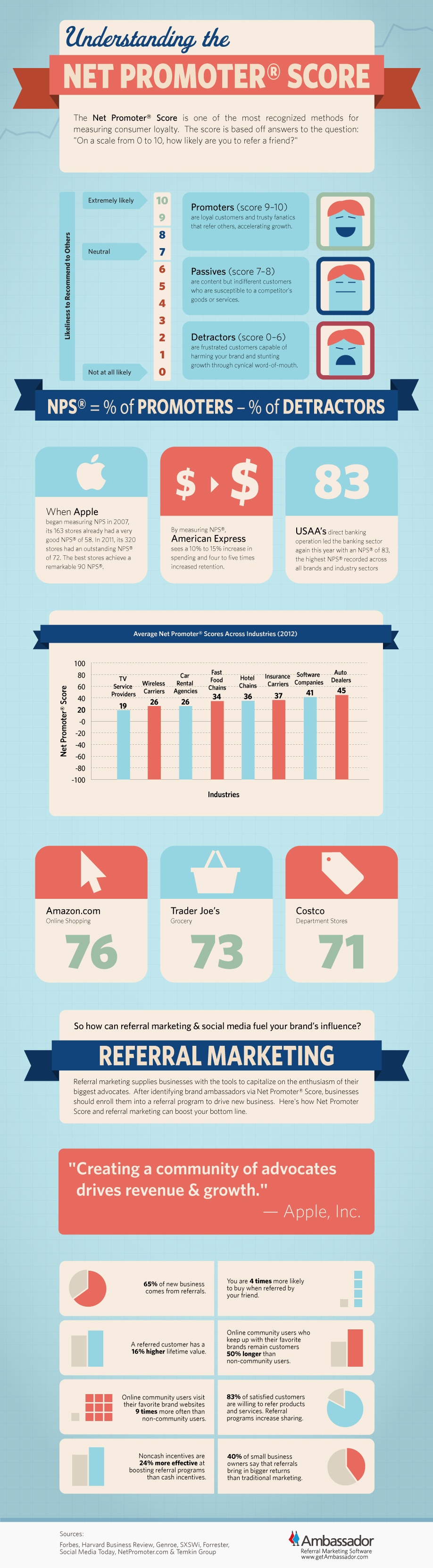 NPS – Net Promoter Score: The Complete Guide